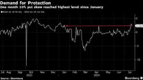 科技股財(cái)報(bào)季來臨 對(duì)沖科技巨頭下跌風(fēng)險(xiǎn)的看跌期權(quán)受到追捧  第1張