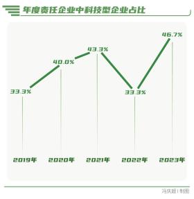 向“新”而行-南方周末中國(guó)企業(yè)社會(huì)責(zé)任榜（2023）解讀  第2張