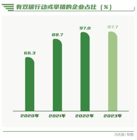 向“新”而行-南方周末中國(guó)企業(yè)社會(huì)責(zé)任榜（2023）解讀  第4張