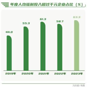 向“新”而行-南方周末中國(guó)企業(yè)社會(huì)責(zé)任榜（2023）解讀  第9張