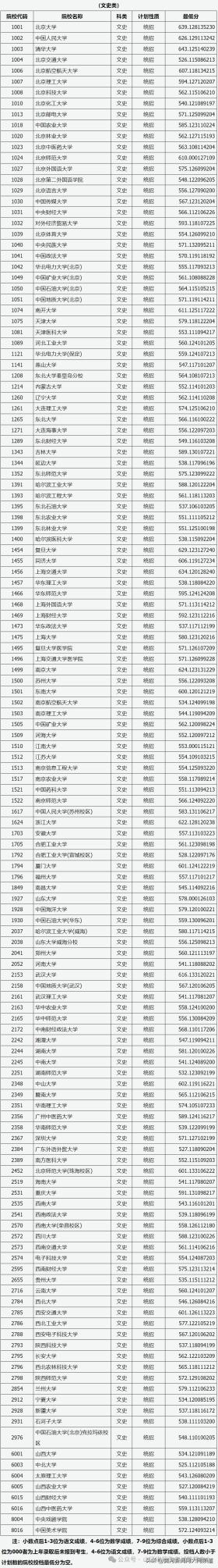 「關(guān)注！」山西省2024年高考一本A類院校投檔線劃定  第1張