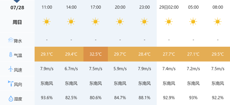 黃岡持續(xù)晴熱，氣溫高達35℃！未來三天陽光依舊  第3張