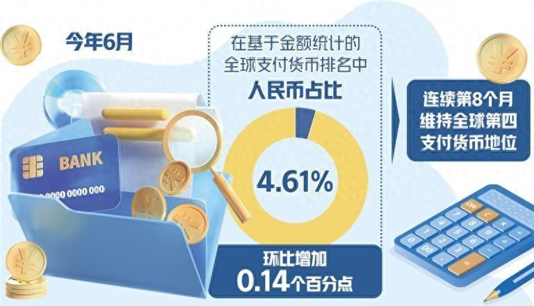 人民幣全球支付占比繼續(xù)回升 連續(xù)8個月居全球第四  第1張