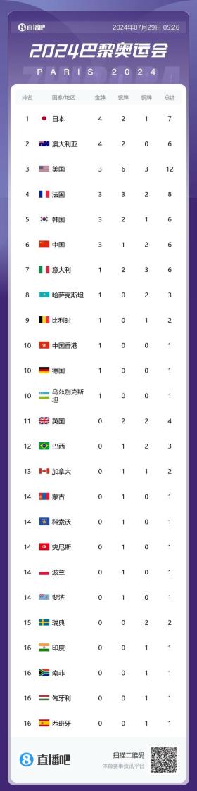 巴黎奧運(yùn)獎(jiǎng)牌榜：中國(guó)軍團(tuán)添1金1銀1銅 共3金1銀2銅暫居第6  第1張