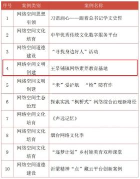 2024年山東省網(wǎng)絡(luò)文明建設(shè)優(yōu)秀案例名單發(fā)布！德州平原王杲鋪鎮(zhèn)入選  第3張