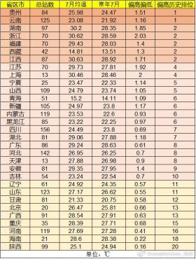 史上最熱7月，新疆貢獻了多少“熱度”？  第2張