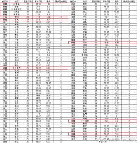 史上最熱7月，新疆貢獻了多少“熱度”？  第3張
